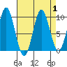 Port Alexander tide chart for Friday, September 1, 2023