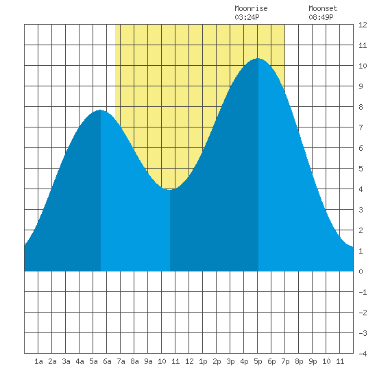 Port Alexander tide chart for Thursday, September 21, 2023