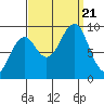 Port Alexander tide chart for Thursday, September 21, 2023