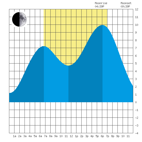 Port Alexander tide chart for Friday, September 22, 2023
