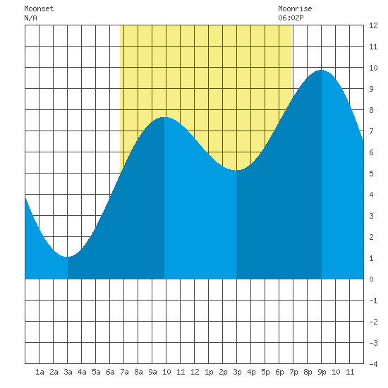 Port Alexander tide chart for Sunday, September 24, 2023