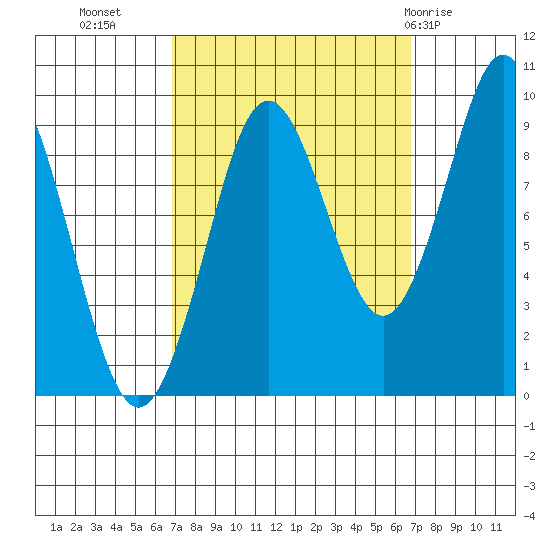 Port Alexander tide chart for Tuesday, September 26, 2023