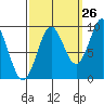 Port Alexander tide chart for Tuesday, September 26, 2023