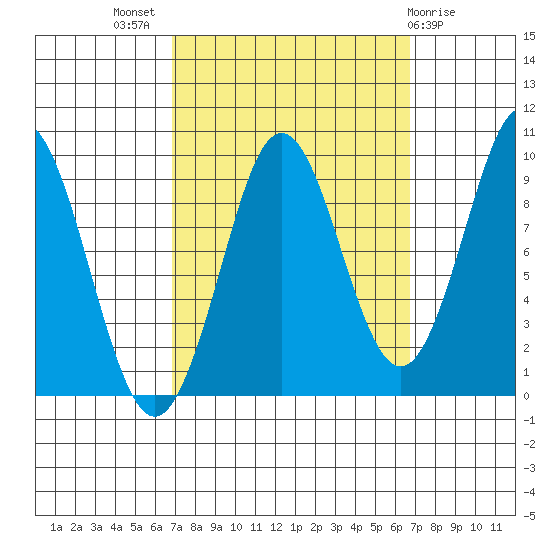 Port Alexander tide chart for Wednesday, September 27, 2023