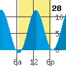 Port Alexander tide chart for Thursday, September 28, 2023