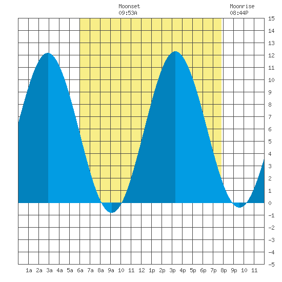 Port Alexander tide chart for Saturday, September 2, 2023