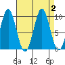 Port Alexander tide chart for Saturday, September 2, 2023