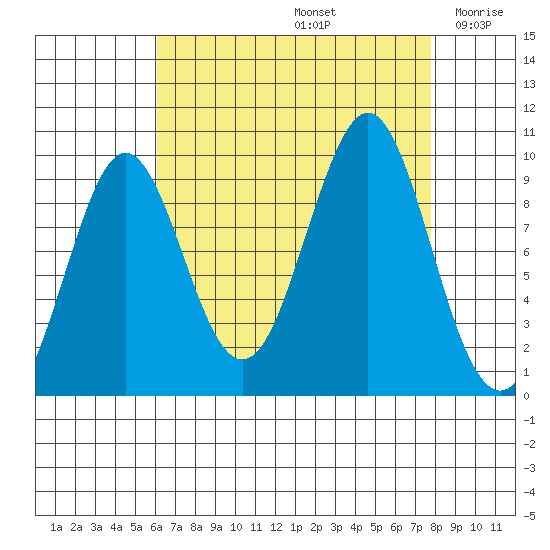 Port Alexander tide chart for Monday, September 4, 2023