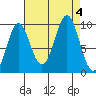 Port Alexander tide chart for Monday, September 4, 2023
