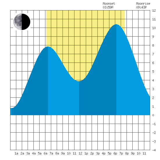 Port Alexander tide chart for Wednesday, September 6, 2023