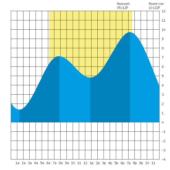 Port Alexander tide chart for Thursday, September 7, 2023