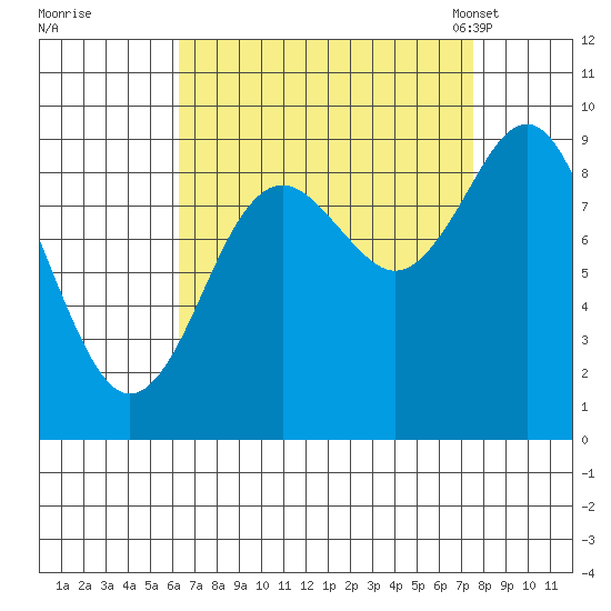 Port Alexander tide chart for Saturday, September 9, 2023