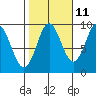 Port Alexander tide chart for Wednesday, October 11, 2023