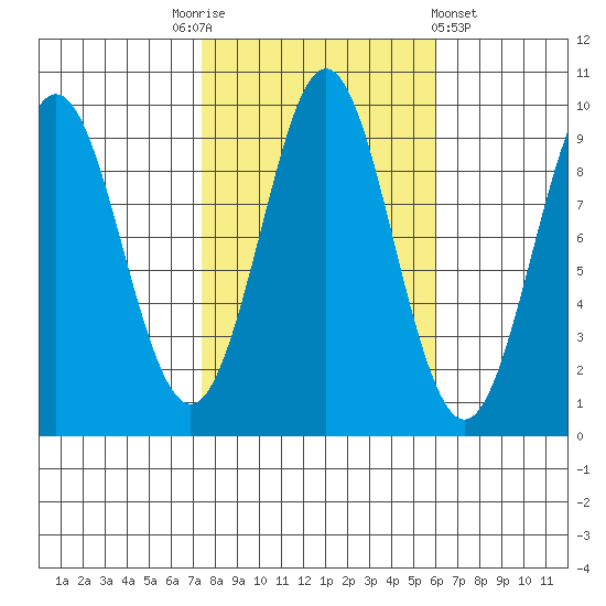 Port Alexander tide chart for Friday, October 13, 2023
