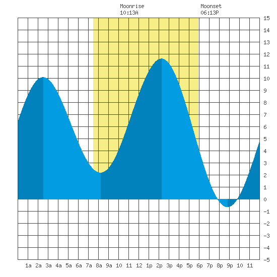 Port Alexander tide chart for Monday, October 16, 2023