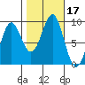Port Alexander tide chart for Tuesday, October 17, 2023