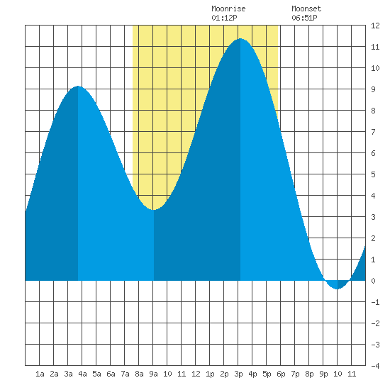 Port Alexander tide chart for Wednesday, October 18, 2023