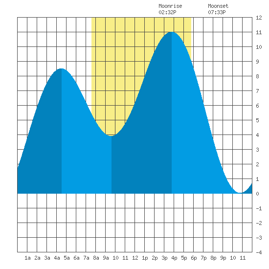 Port Alexander tide chart for Thursday, October 19, 2023