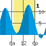 Port Alexander tide chart for Sunday, October 1, 2023