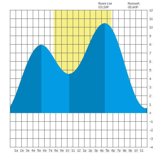 Port Alexander tide chart for Friday, October 20, 2023