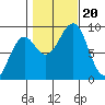 Port Alexander tide chart for Friday, October 20, 2023