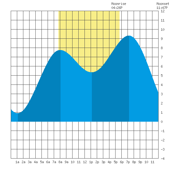 Port Alexander tide chart for Sunday, October 22, 2023