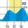 Port Alexander tide chart for Sunday, October 22, 2023