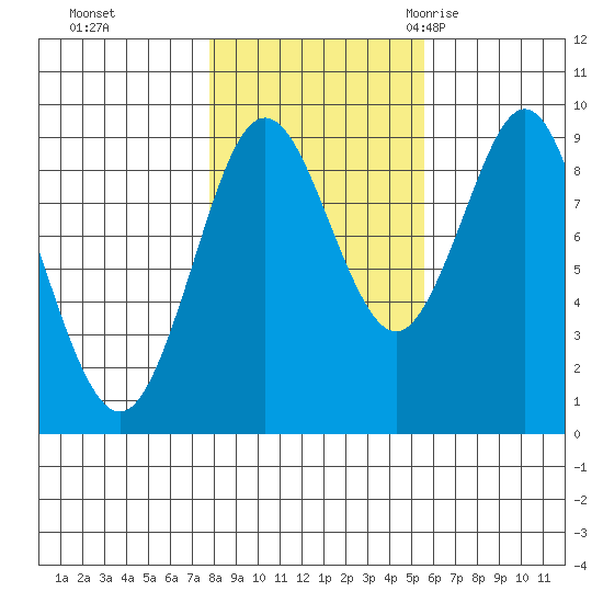 Port Alexander tide chart for Tuesday, October 24, 2023