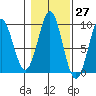 Port Alexander tide chart for Friday, October 27, 2023