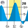 Port Alexander tide chart for Saturday, October 28, 2023