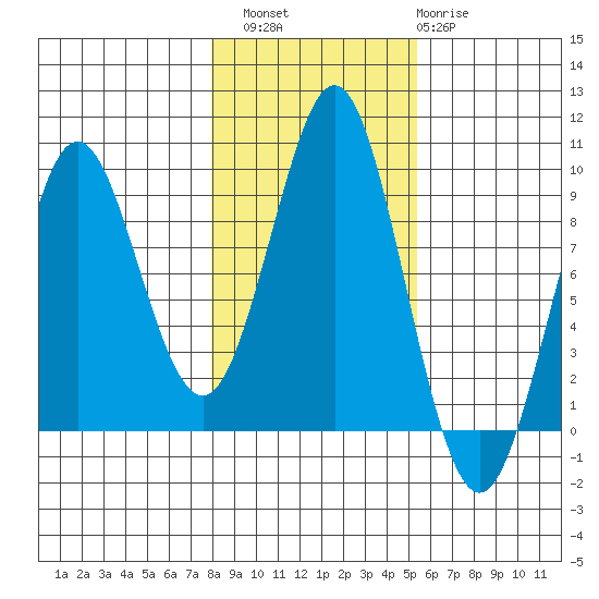 Port Alexander tide chart for Sunday, October 29, 2023