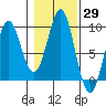 Port Alexander tide chart for Sunday, October 29, 2023