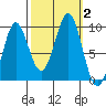 Port Alexander tide chart for Monday, October 2, 2023