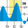 Port Alexander tide chart for Monday, October 30, 2023