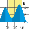 Port Alexander tide chart for Tuesday, October 3, 2023