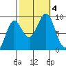 Port Alexander tide chart for Wednesday, October 4, 2023