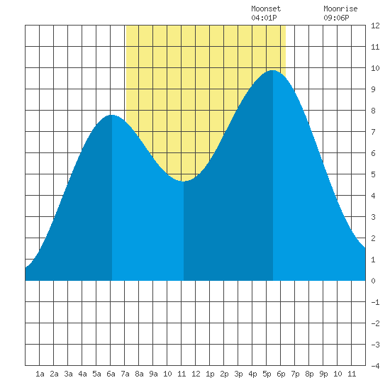 Port Alexander tide chart for Thursday, October 5, 2023