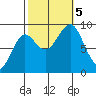 Port Alexander tide chart for Thursday, October 5, 2023