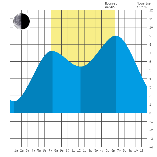 Port Alexander tide chart for Friday, October 6, 2023