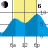 Port Alexander tide chart for Friday, October 6, 2023