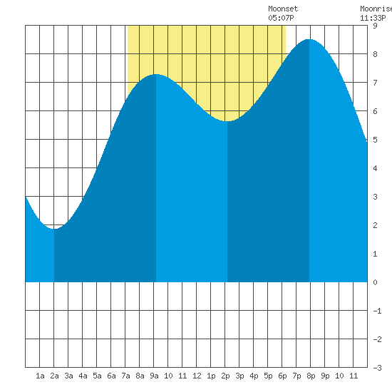 Port Alexander tide chart for Saturday, October 7, 2023