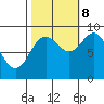 Port Alexander tide chart for Sunday, October 8, 2023