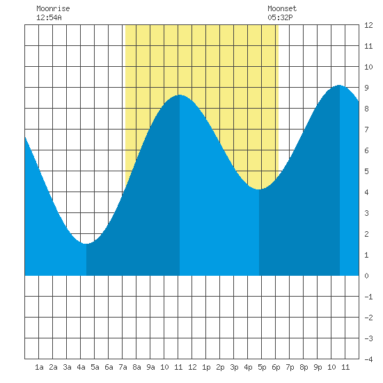 Port Alexander tide chart for Monday, October 9, 2023