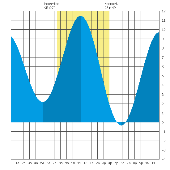 Port Alexander tide chart for Saturday, November 11, 2023