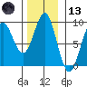 Port Alexander tide chart for Monday, November 13, 2023