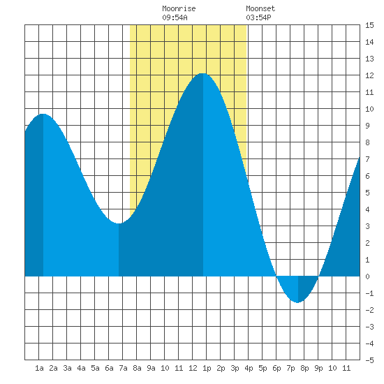 Port Alexander tide chart for Tuesday, November 14, 2023