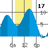 Port Alexander tide chart for Friday, November 17, 2023