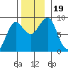 Port Alexander tide chart for Sunday, November 19, 2023