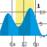 Port Alexander tide chart for Wednesday, November 1, 2023