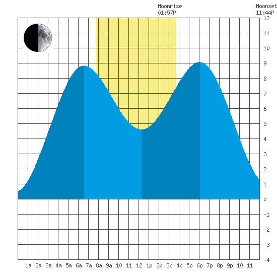 Port Alexander tide chart for Monday, November 20, 2023